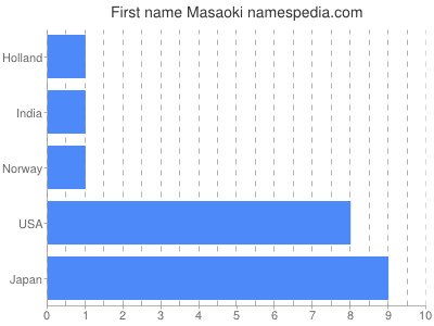 Vornamen Masaoki