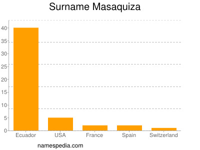 Familiennamen Masaquiza
