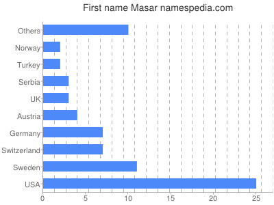Vornamen Masar