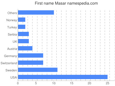 prenom Masar