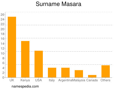 Familiennamen Masara