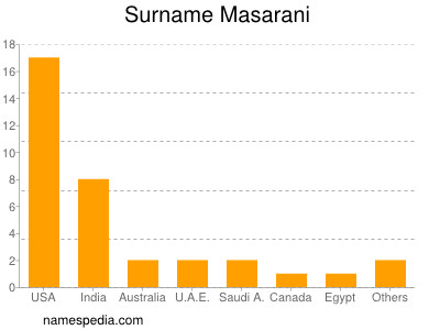 Familiennamen Masarani