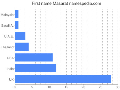Vornamen Masarat