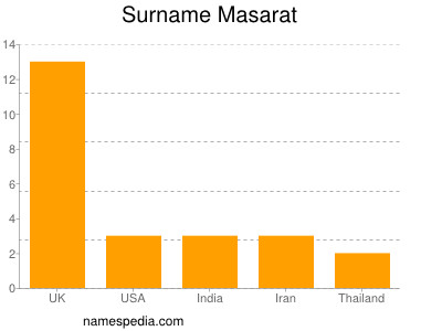 Surname Masarat