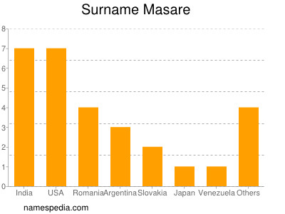 Familiennamen Masare