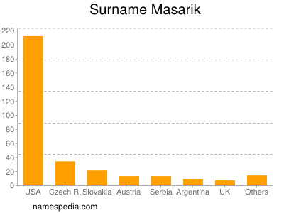 Surname Masarik