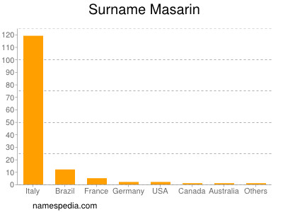 Familiennamen Masarin