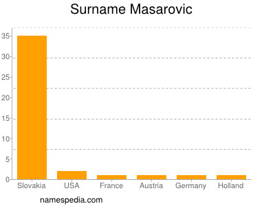 Familiennamen Masarovic