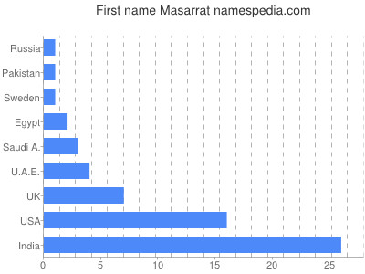 Vornamen Masarrat
