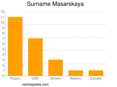 Familiennamen Masarskaya