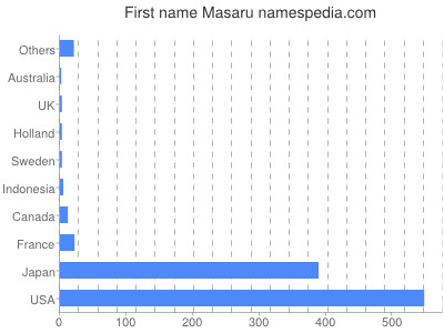 Vornamen Masaru