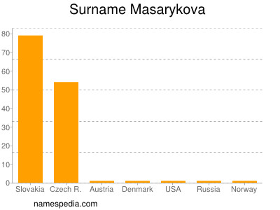 Familiennamen Masarykova