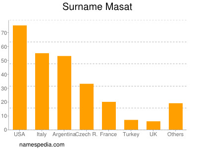 Familiennamen Masat