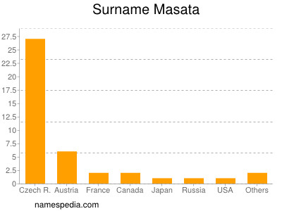 Familiennamen Masata