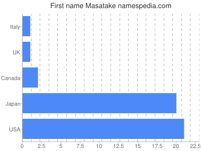 prenom Masatake