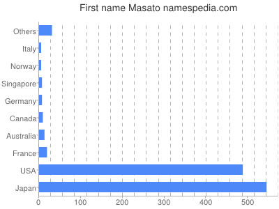 Vornamen Masato