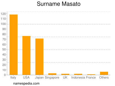 Familiennamen Masato