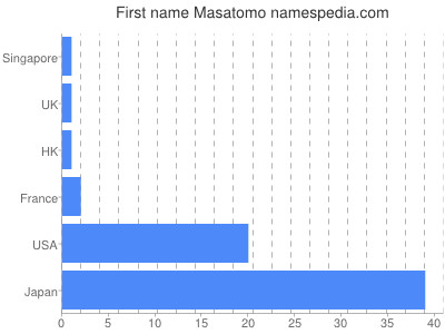 Vornamen Masatomo