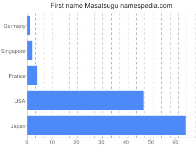 prenom Masatsugu