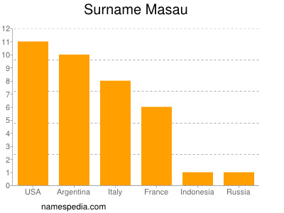 Familiennamen Masau