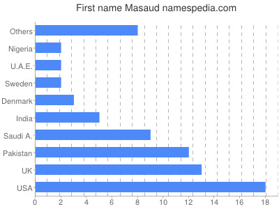 Vornamen Masaud