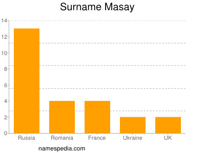 Familiennamen Masay