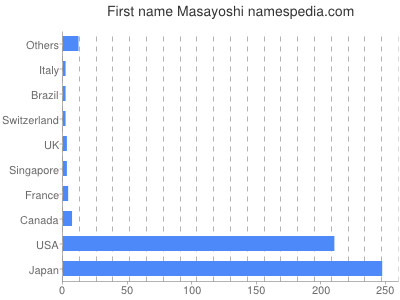 Vornamen Masayoshi