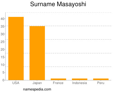 Familiennamen Masayoshi