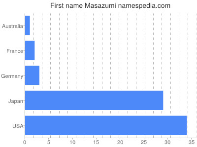 Vornamen Masazumi