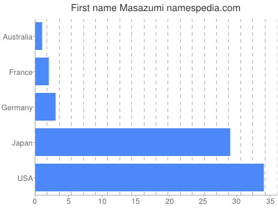 prenom Masazumi