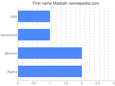 Vornamen Masbah