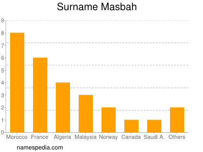 Familiennamen Masbah