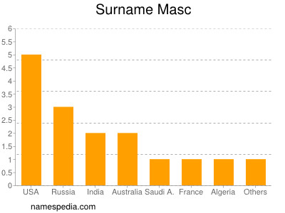 Familiennamen Masc