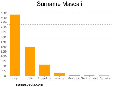 Familiennamen Mascali
