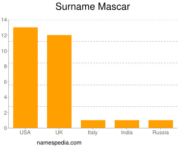 Surname Mascar