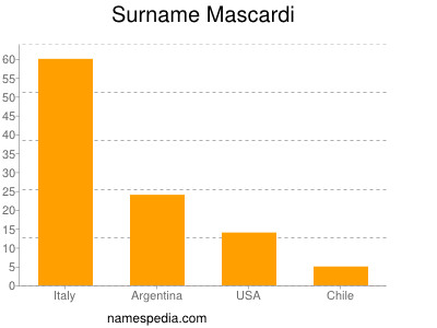 Familiennamen Mascardi