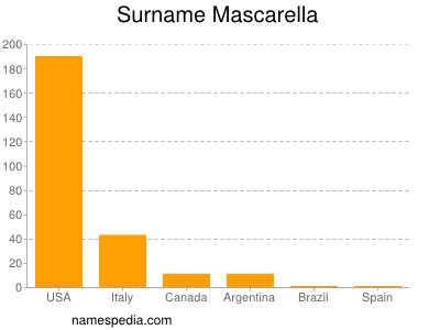 nom Mascarella
