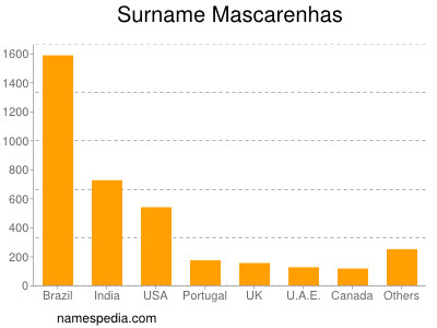 Familiennamen Mascarenhas