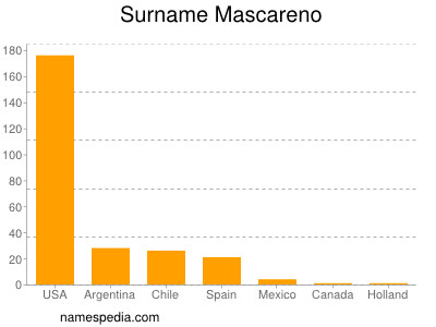 Familiennamen Mascareno
