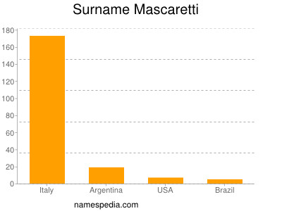 Familiennamen Mascaretti