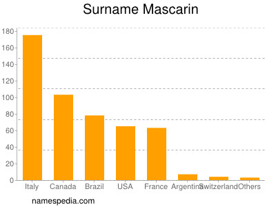 Surname Mascarin