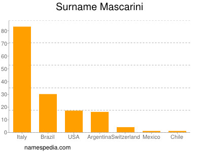 nom Mascarini