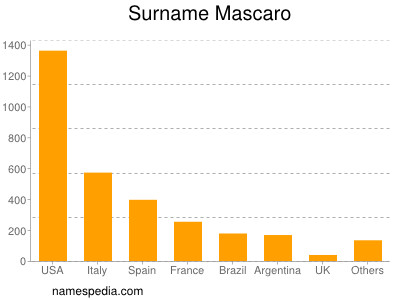 Familiennamen Mascaro