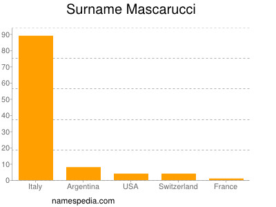 Familiennamen Mascarucci