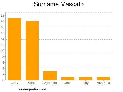 Familiennamen Mascato