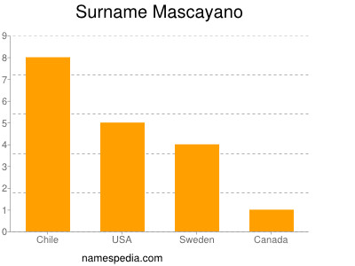 Familiennamen Mascayano