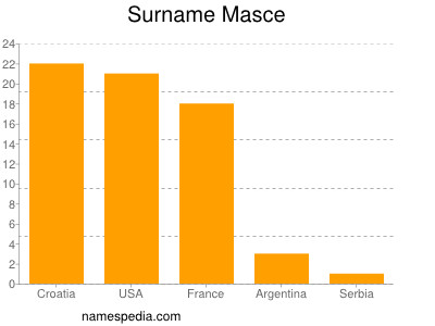 Surname Masce