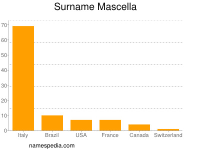 Familiennamen Mascella