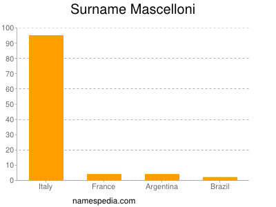Familiennamen Mascelloni