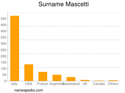 Familiennamen Mascetti